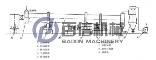 <b>轉(zhuǎn)筒烘干機(jī)的組成與工作原理</b>