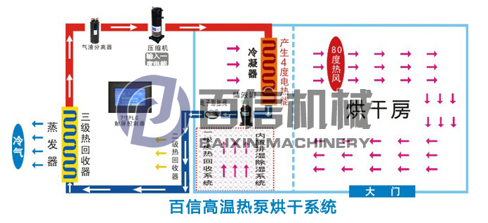 河南百信高溫熱泵烘干系統