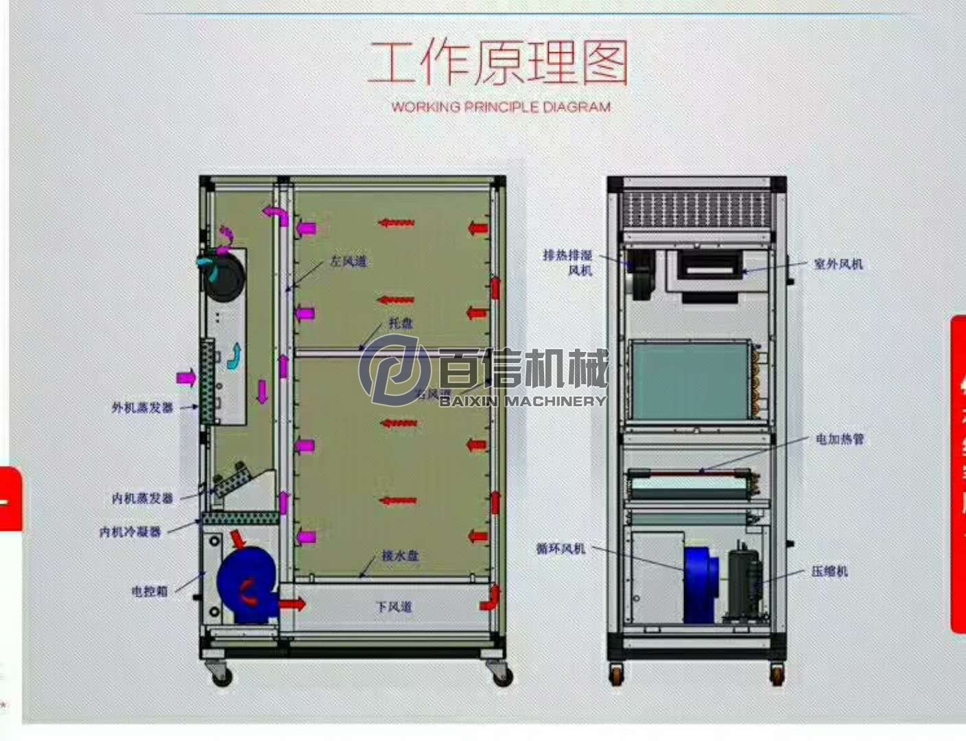 1p熱泵烘干機工作原理