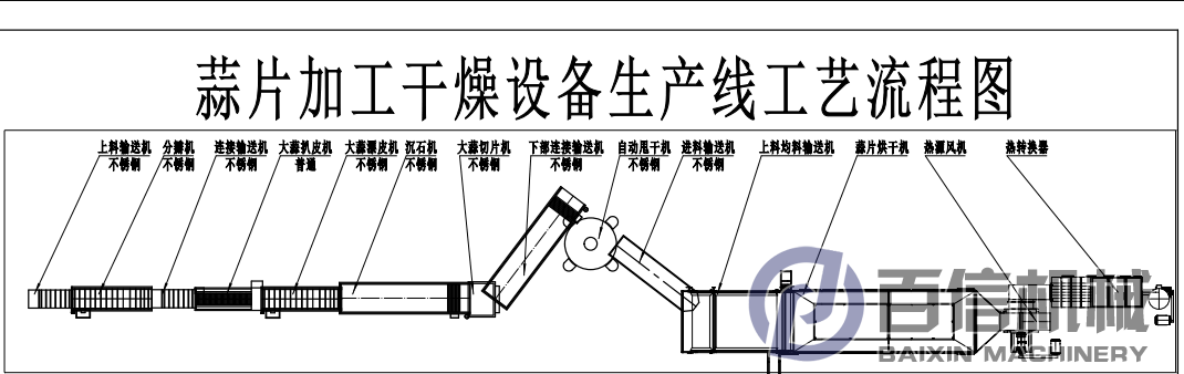 大蒜如何加工成大蒜片？大蒜加工工藝流程